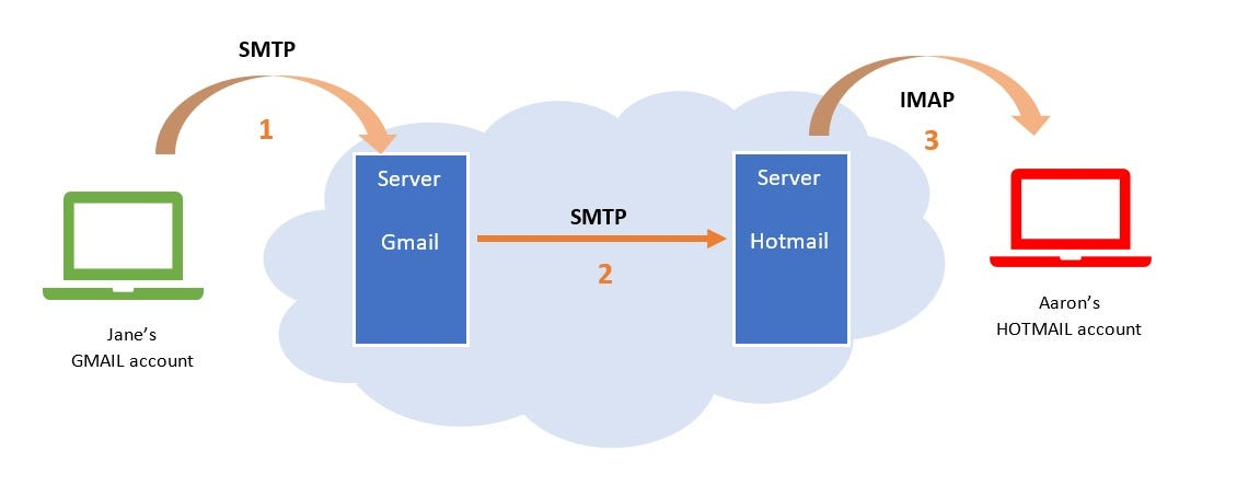 SMTP